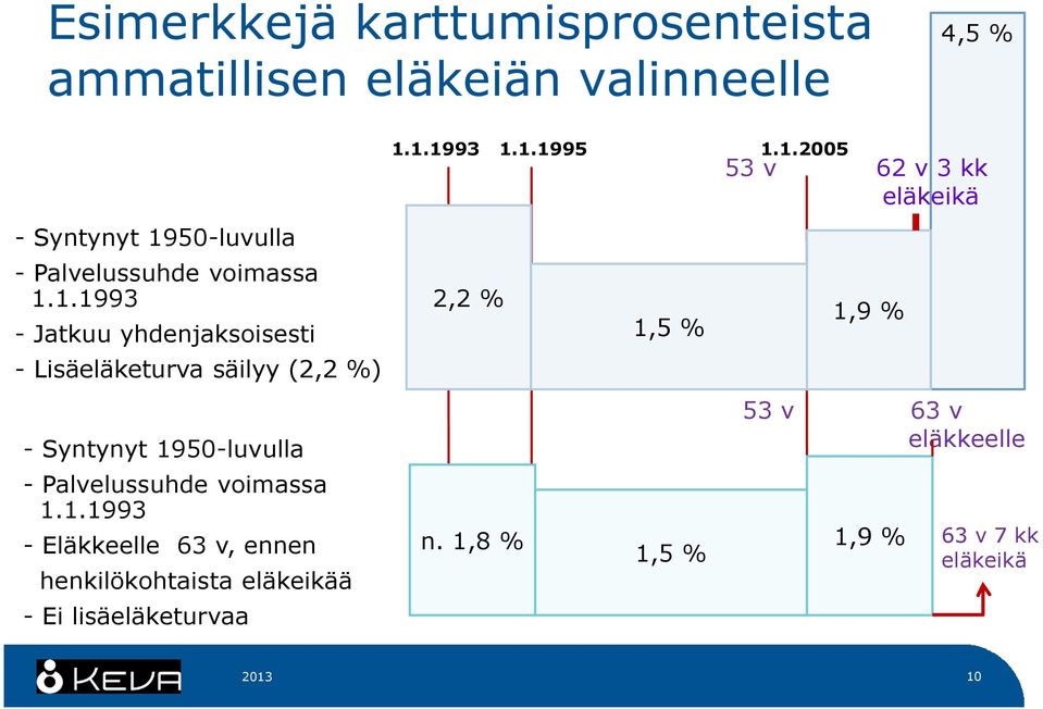 1.1993 - Jatkuu yhdenjaksoisesti - Lisäeläketurva säilyy (2,2 %) - Syntynyt 1950-luvulla - Palvelussuhde 1.