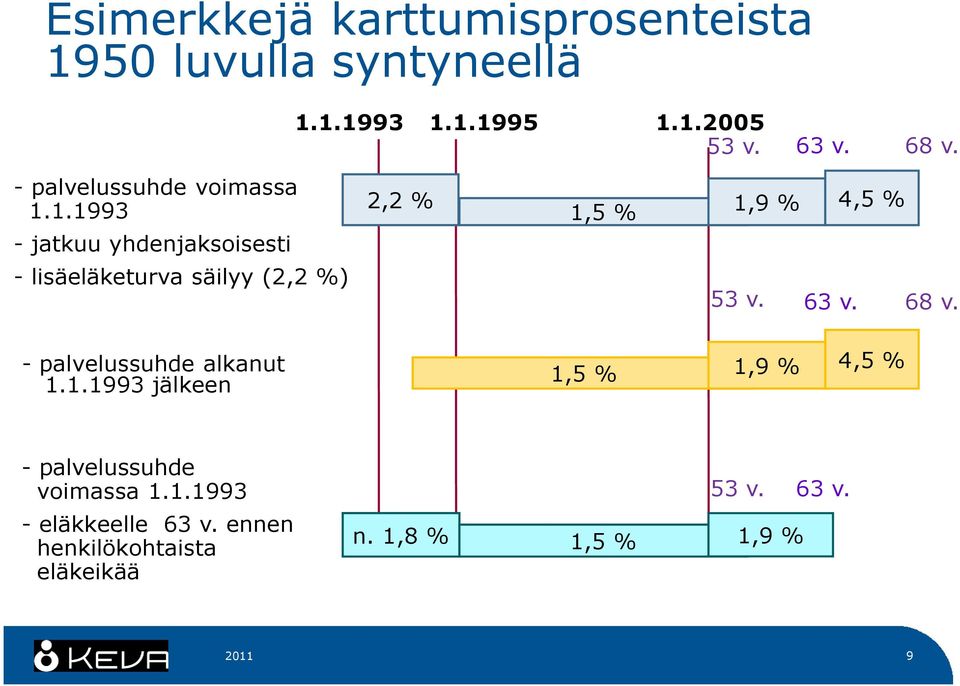 1.1993 - jatkuu yhdenjaksoisesti - lisäeläketurva säilyy (2,2 %) 2,2 % 1,5 % 1,9 % 4,5 % 53 v. 63 v. 68 v.