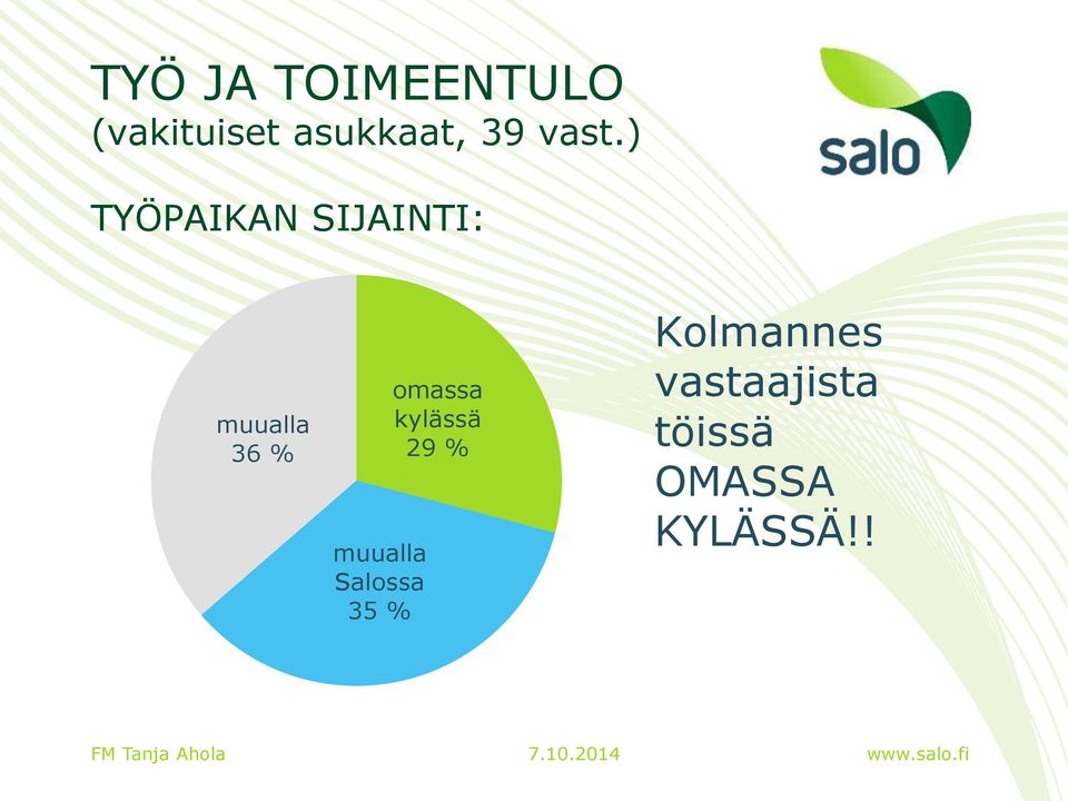 ) TYÖPAIKAN SIJAINTI: muualla 36 % muualla