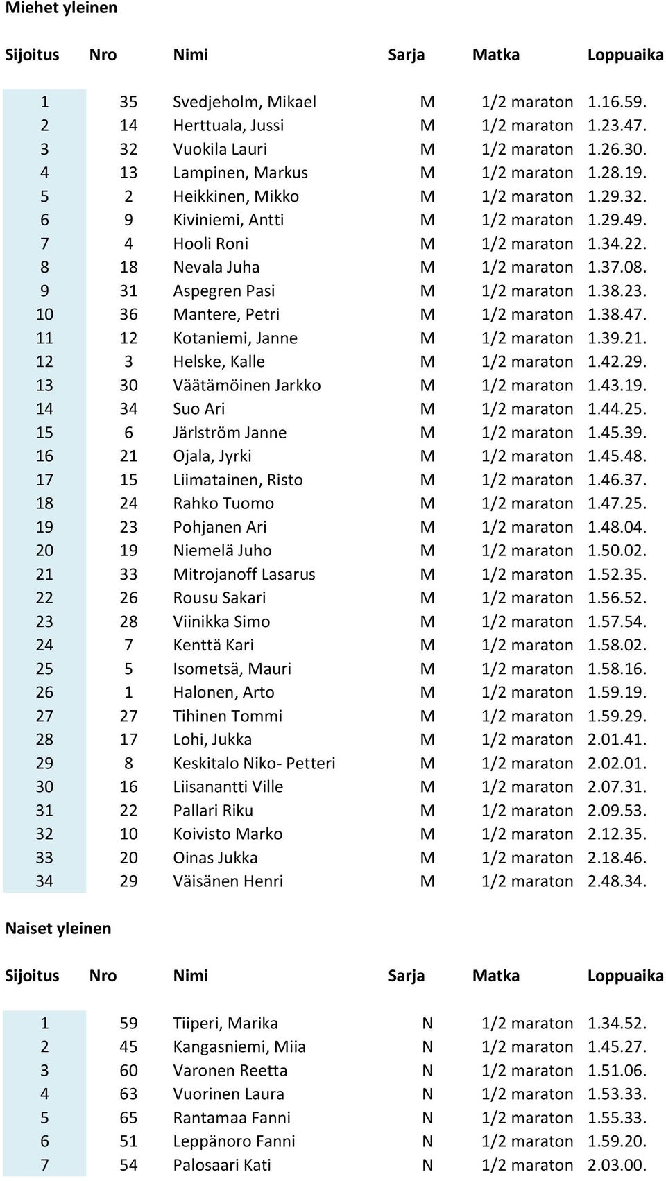 9 31 Aspegren Pasi M 1/2 maraton 1.38.23. 10 36 Mantere, Petri M 1/2 maraton 1.38.47. 11 12 Kotaniemi, Janne M 1/2 maraton 1.39.21. 12 3 Helske, Kalle M 1/2 maraton 1.42.29.