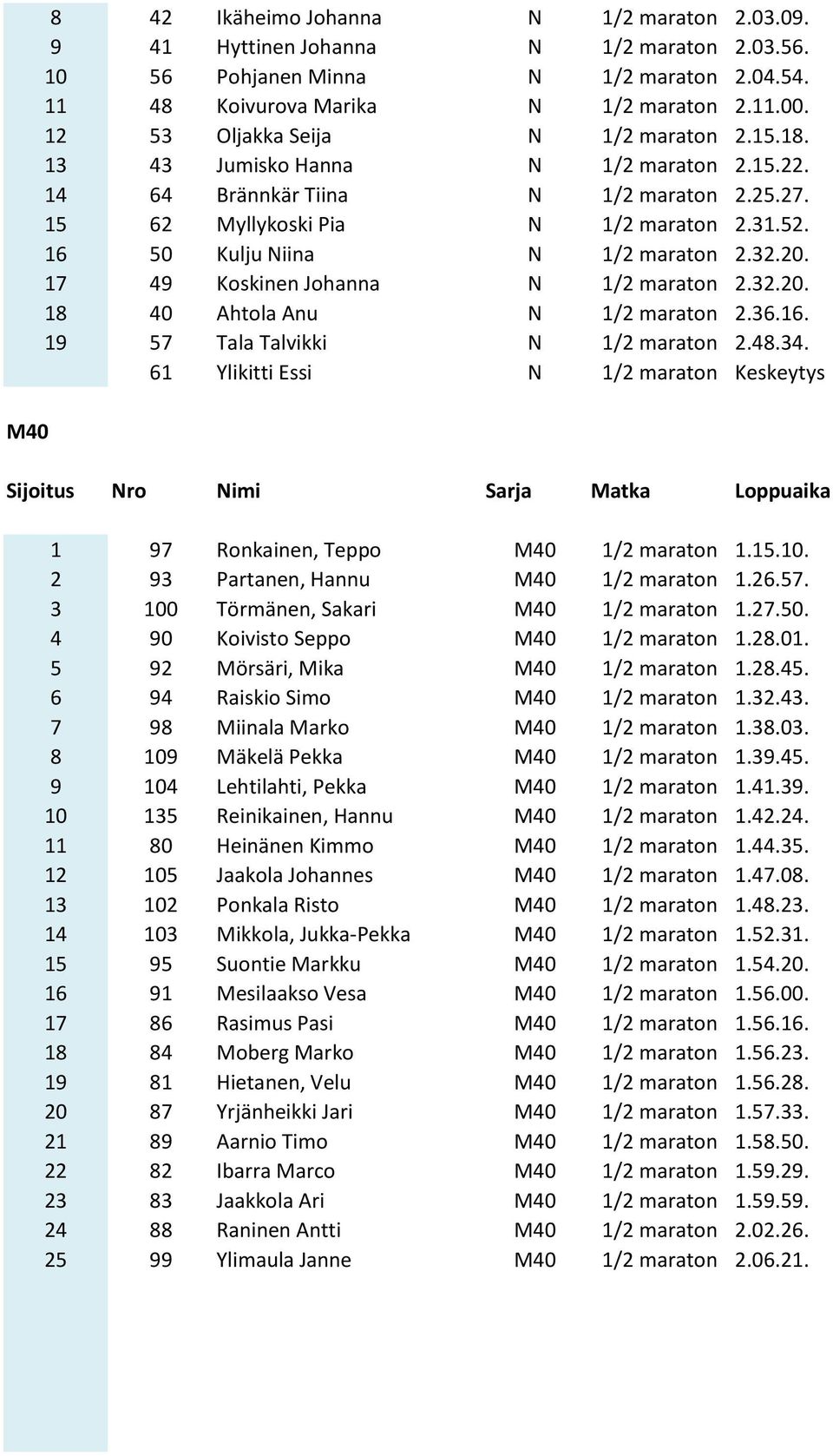 16 50 Kulju Niina N 1/2 maraton 2.32.20. 17 49 Koskinen Johanna N 1/2 maraton 2.32.20. 18 40 Ahtola Anu N 1/2 maraton 2.36.16. 19 57 Tala Talvikki N 1/2 maraton 2.48.34.