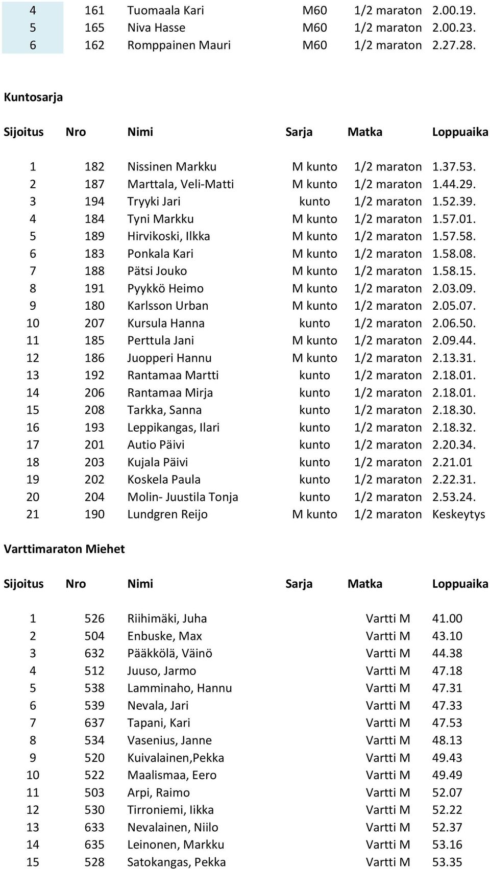 6 183 Ponkala Kari M kunto 1/2 maraton 1.58.08. 7 188 Pätsi Jouko M kunto 1/2 maraton 1.58.15. 8 191 Pyykkö Heimo M kunto 1/2 maraton 2.03.09. 9 180 Karlsson Urban M kunto 1/2 maraton 2.05.07.