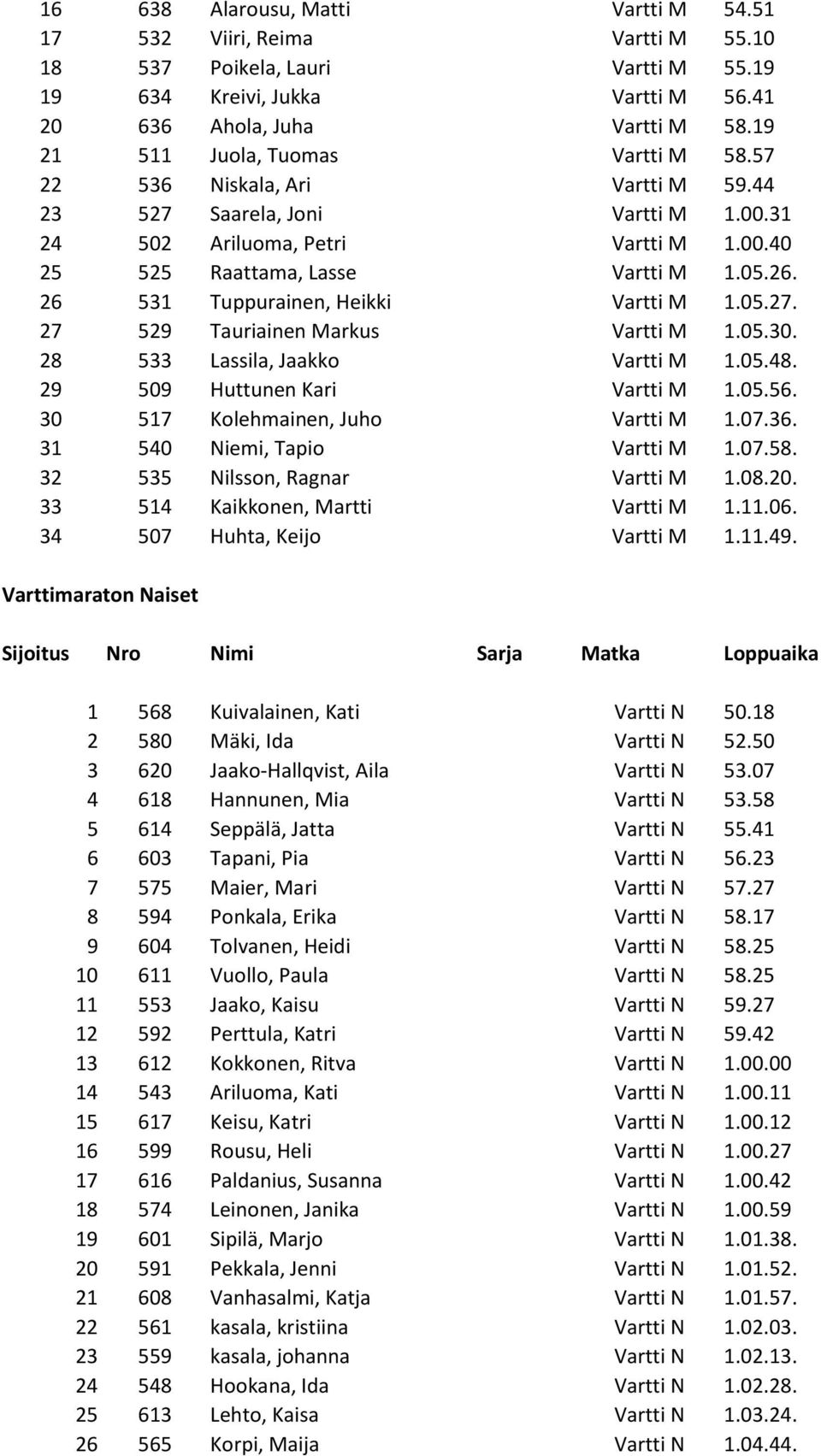 26 531 Tuppurainen, Heikki Vartti M 1.05.27. 27 529 Tauriainen Markus Vartti M 1.05.30. 28 533 Lassila, Jaakko Vartti M 1.05.48. 29 509 Huttunen Kari Vartti M 1.05.56.