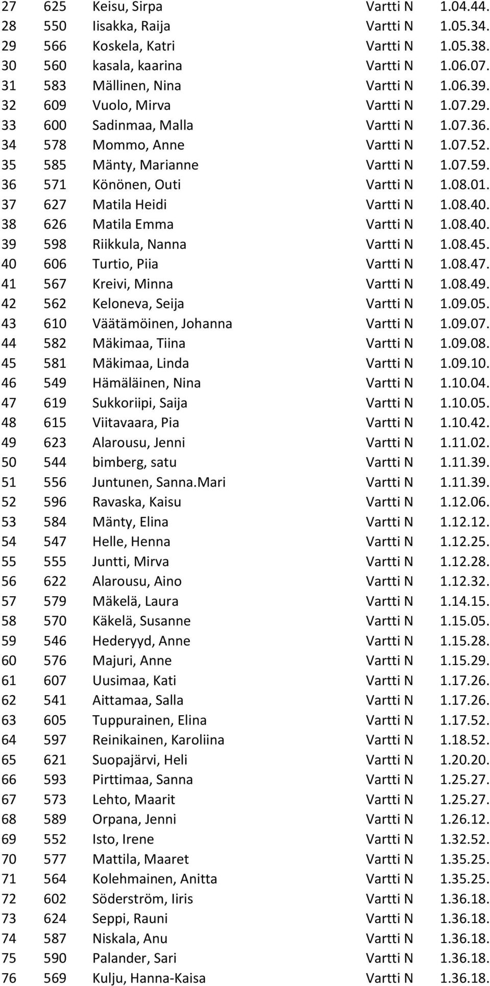 37 627 Matila Heidi Vartti N 1.08.40. 38 626 Matila Emma Vartti N 1.08.40. 39 598 Riikkula, Nanna Vartti N 1.08.45. 40 606 Turtio, Piia Vartti N 1.08.47. 41 567 Kreivi, Minna Vartti N 1.08.49.