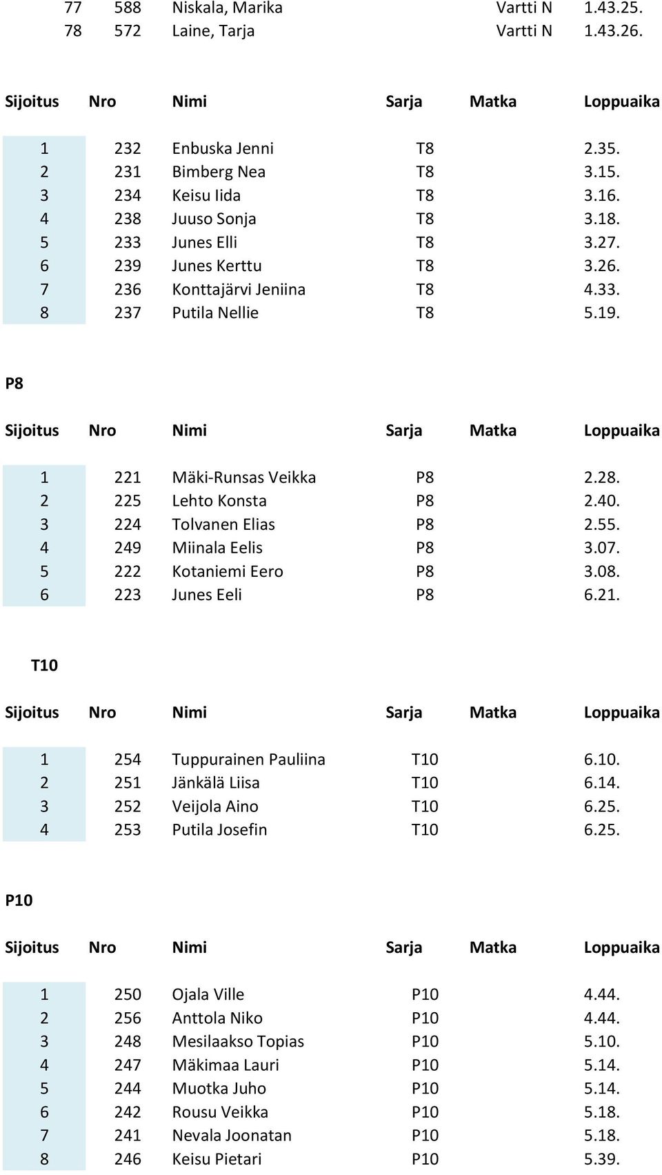 3 224 Tolvanen Elias P8 2.55. 4 249 Miinala Eelis P8 3.07. 5 222 Kotaniemi Eero P8 3.08. 6 223 Junes Eeli P8 6.21. T10 1 254 Tuppurainen Pauliina T10 6.10. 2 251 Jänkälä Liisa T10 6.14.