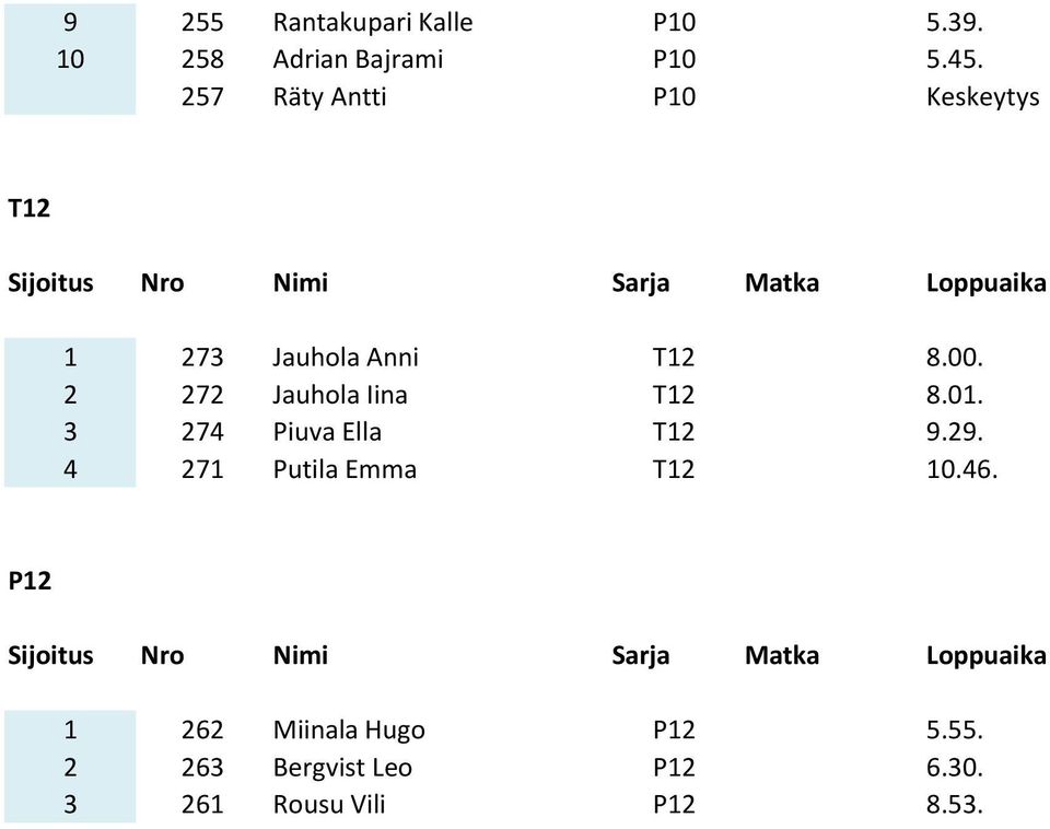2 272 Jauhola Iina T12 8.01. 3 274 Piuva Ella T12 9.29.