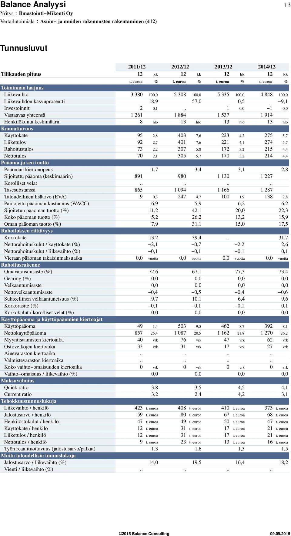 . 1, 1, Vastaavaa yhteensä 1 261 1 884 1 537 1 914 Henkilökunta keskimäärin 8 hlö 13 hlö 13 hlö 13 hlö Kannattavuus Käyttökate 95 2,8 43 7,6 223 4,2 275 5,7 Liiketulos 92 2,7 41 7,6 221 4,1 274 5,7