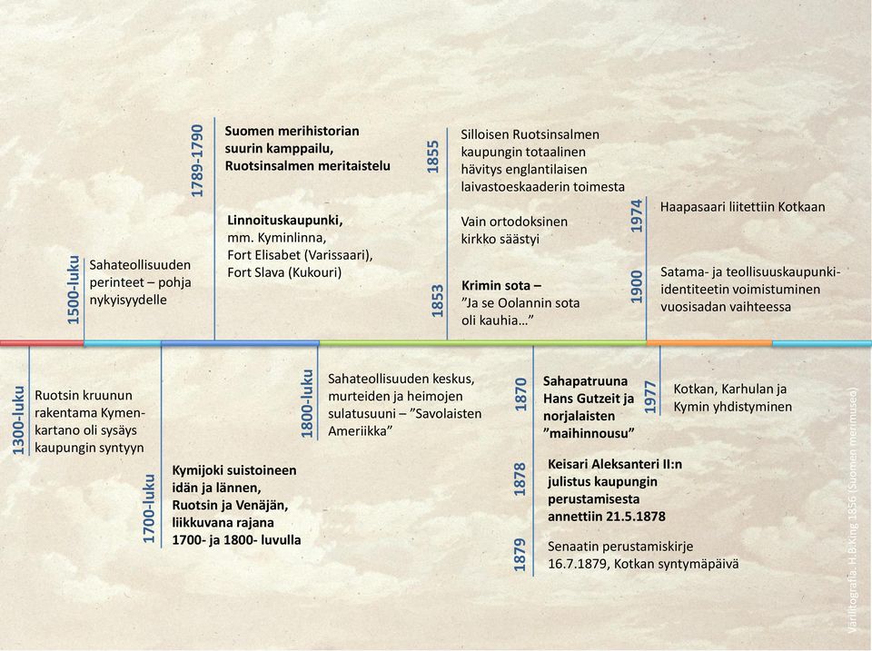 Kyminlinna, Fort Elisabet (Varissaari), Fort Slava (Kukouri) Silloisen Ruotsinsalmen kaupungin totaalinen hävitys englantilaisen laivastoeskaaderin toimesta Vain ortodoksinen kirkko säästyi Krimin