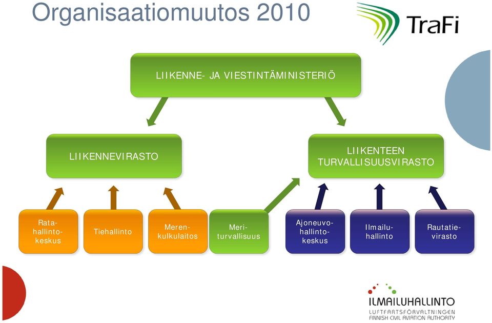 TURVALLISUUSVIRASTO Tiehallinto Rautatievirasto