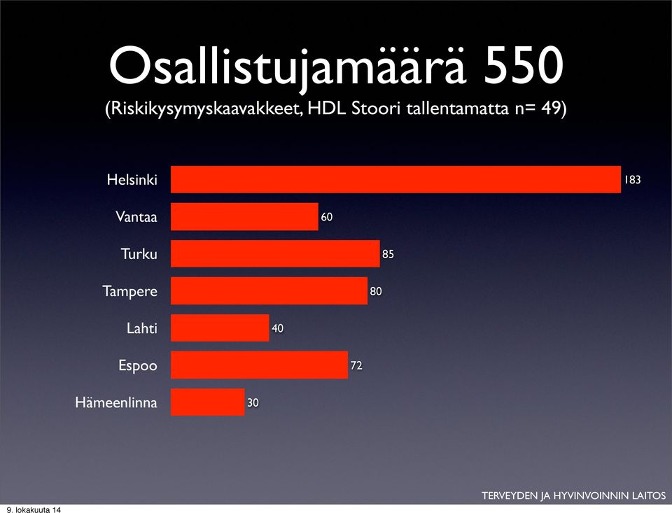 Vantaa 60 Turku 85 Tampere 80 Lahti 40 Espoo