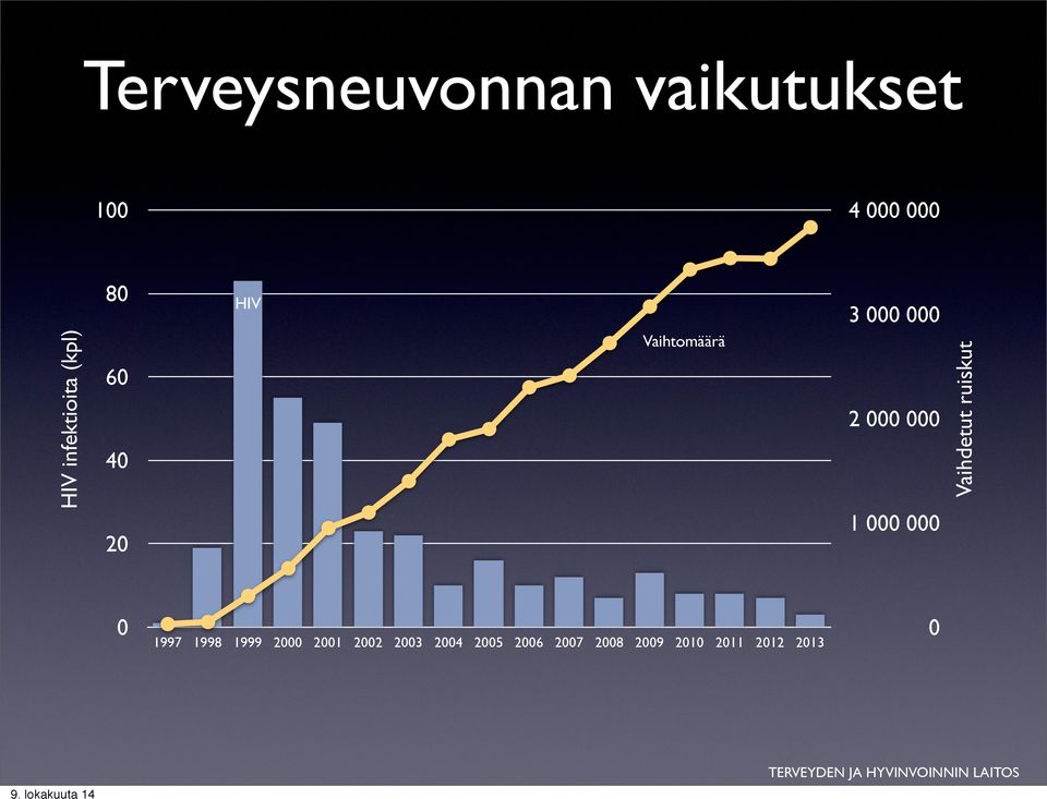 Vaihdetut ruiskut 0 1997 1998 1999 2000 2001 2002 2003 2004 2005