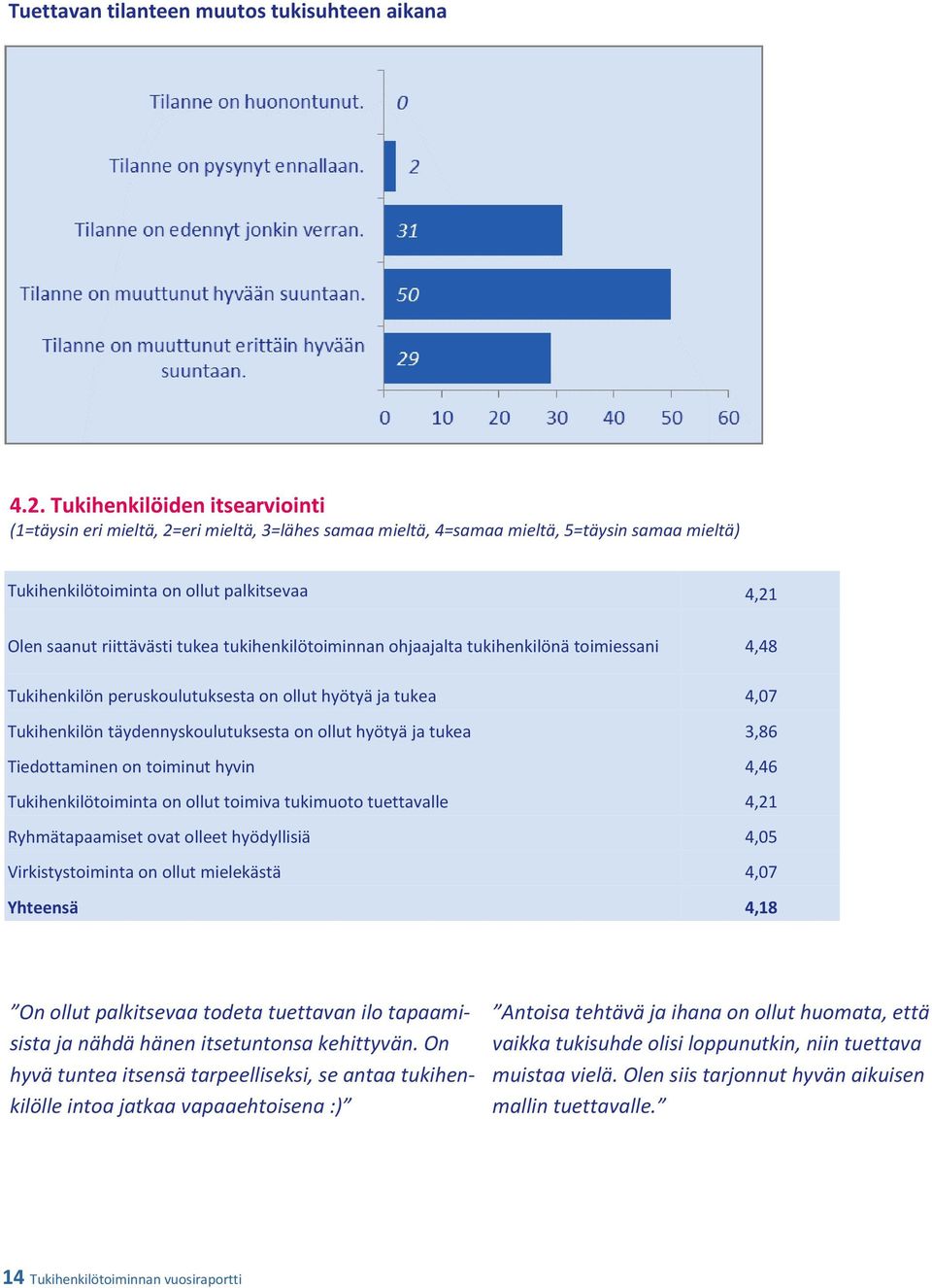 tukea tukihenkilötoiminnan ohjaajalta tukihenkilönä toimiessani 4,48 Tukihenkilön peruskoulutuksesta on ollut hyötyä ja tukea 4,07 Tukihenkilön täydennyskoulutuksesta on ollut hyötyä ja tukea 3,86