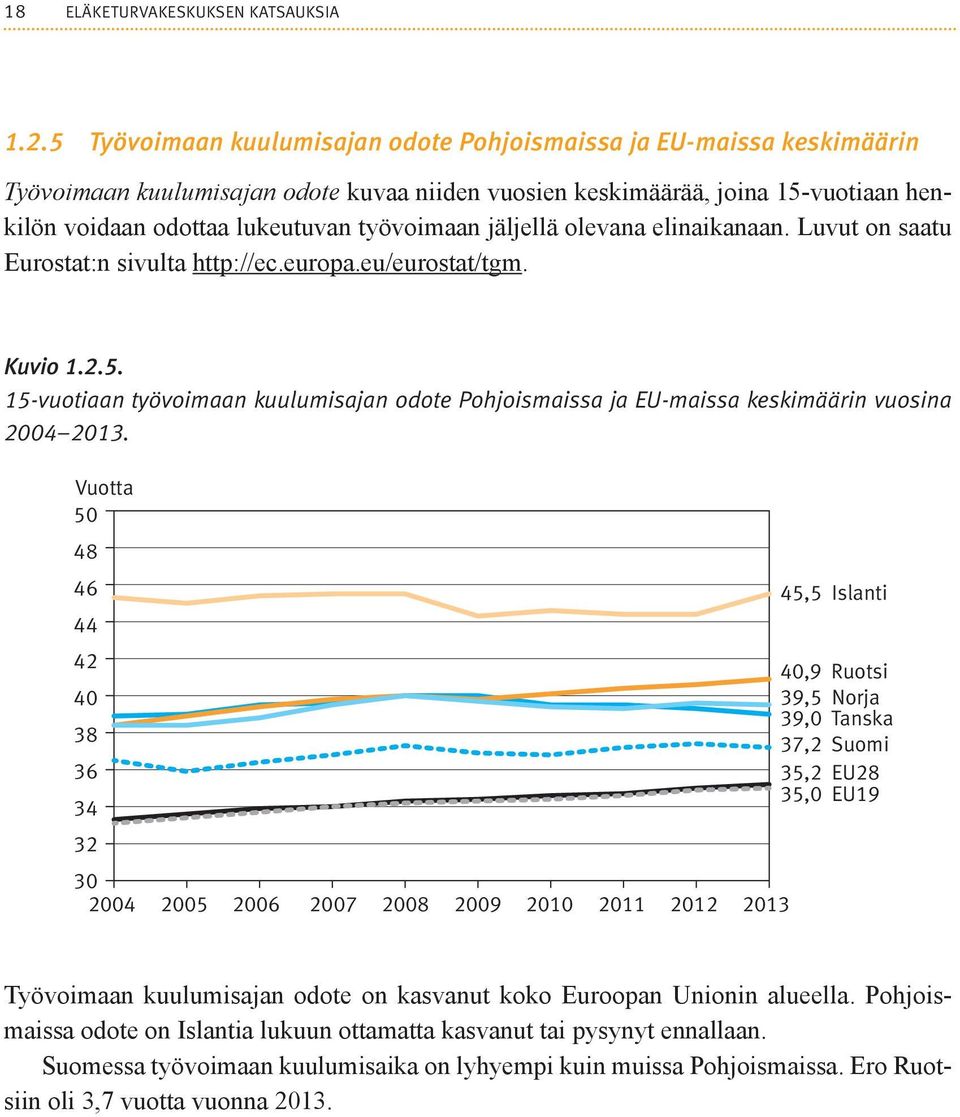 jäljellä olevana elinaikanaan. Luvut on saatu Eurostat:n sivulta http://ec.europa.eu/eurostat/tgm. Kuvio 1.2.5.