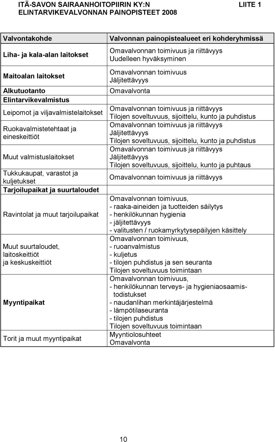 suurtaloudet, laitoskeittiöt ja keskuskeittiöt Myyntipaikat Torit ja muut myyntipaikat Valvonnan painopistealueet eri kohderyhmissä Omavalvonnan toimivuus ja riittävyys Uudelleen hyväksyminen