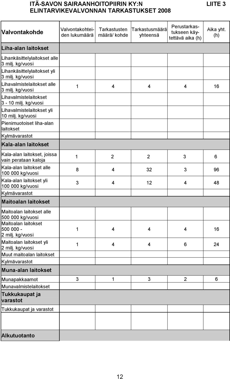 kg/vuosi Lihavalmistelaitokset 3-10 milj. kg/vuosi Lihavalmistelaitokset yli 10 milj.