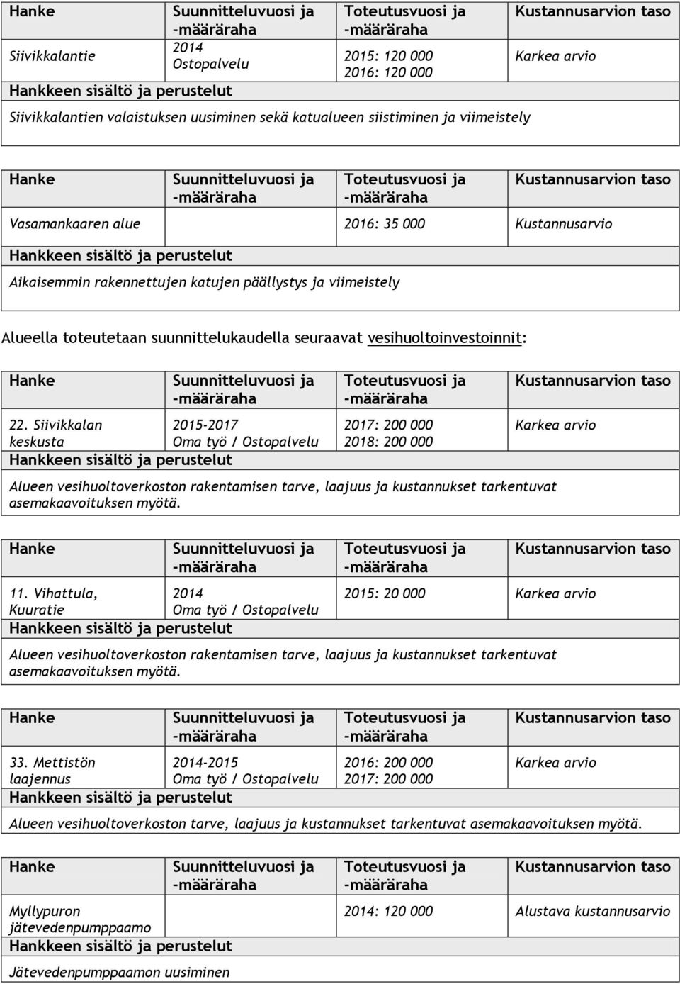 Siivikkalan 2015-2017 keskusta 2017: 200 000 2018: 200 000 Alueen vesihuoltoverkoston rakentamisen tarve, laajuus ja kustannukset tarkentuvat asemakaavoituksen 11.