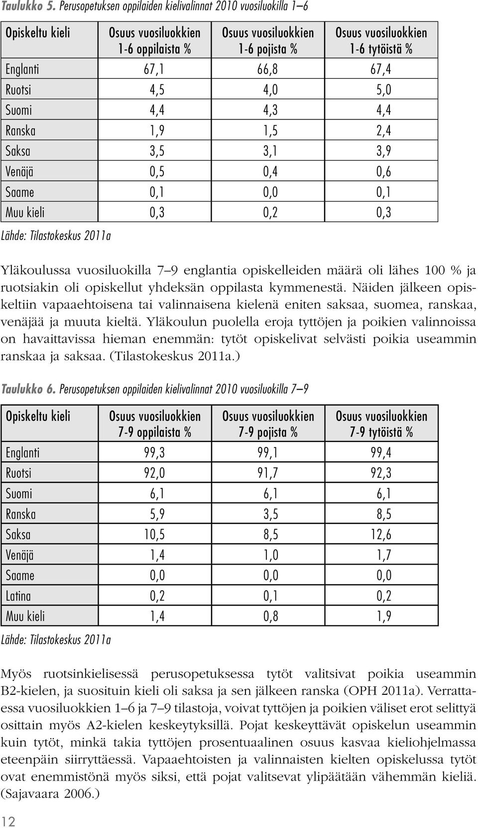 66,8 67,4 Ruotsi 4,5 4,0 5,0 Suomi 4,4 4,3 4,4 Ranska 1,9 1,5 2,4 Saksa 3,5 3,1 3,9 Venäjä 0,5 0,4 0,6 Saame 0,1 0,0 0,1 Muu kieli 0,3 0,2 0,3 Lähde: Tilastokeskus 2011a Yläkoulussa vuosiluokilla 7 9