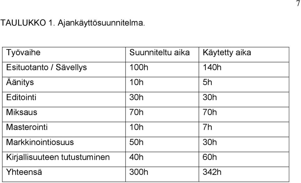 100h 140h Äänitys 10h 5h Editointi 30h 30h Miksaus 70h 70h