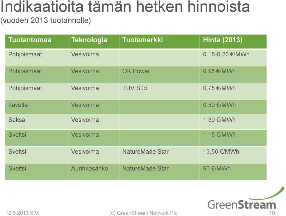 Pohjoismaat Vesivoima TÜV Süd 0,75 /MWh Itävalta Vesivoima 0,50 /MWh Saksa Vesivoima 1,30 /MWh