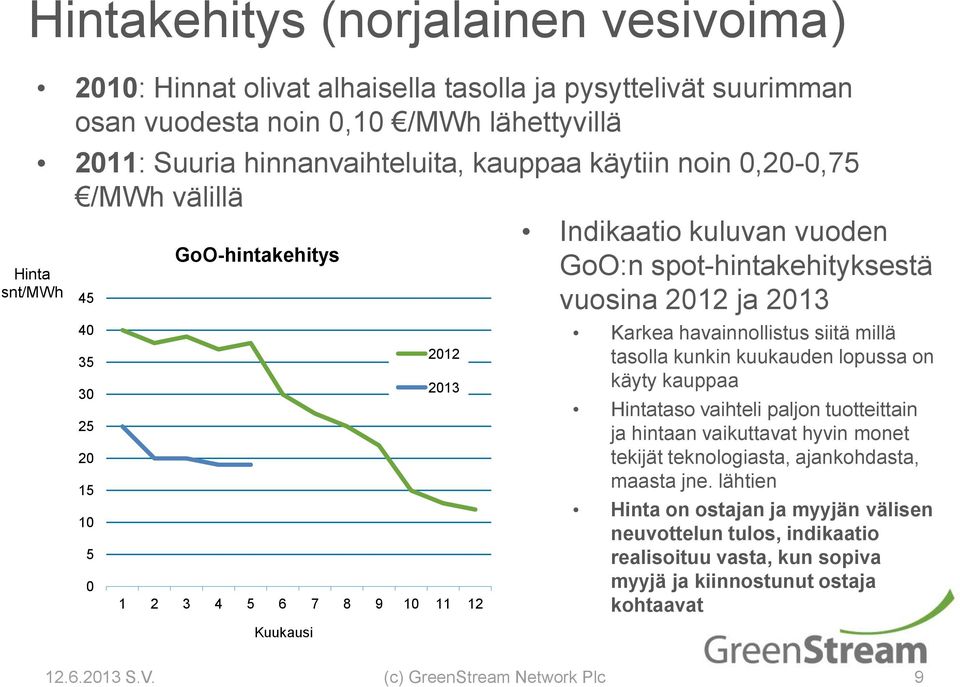 9 10 11 12 Kuukausi 2012 2013 Karkea havainnollistus siitä millä tasolla kunkin kuukauden lopussa on käyty kauppaa Hintataso vaihteli paljon tuotteittain ja hintaan vaikuttavat hyvin