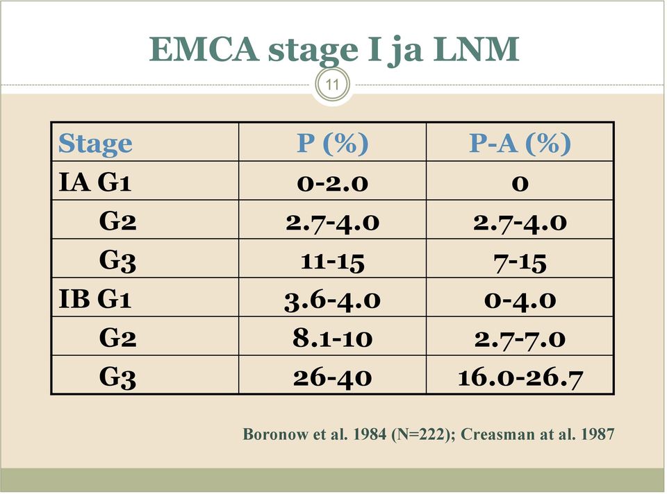 6-4.0 0-4.0 G2 8.1-10 2.7-7.0 G3 26-40 16.0-26.