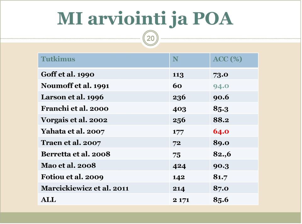 2002 256 88.2 Yahata et al. 2007 177 64.0 Traen et al. 2007 72 89.0 Berretta et al.