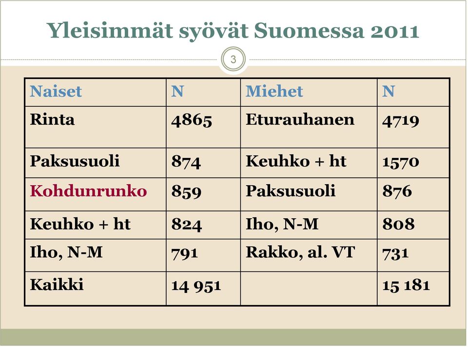 1570 Kohdunrunko 859 Paksusuoli 876 Keuhko + ht 824