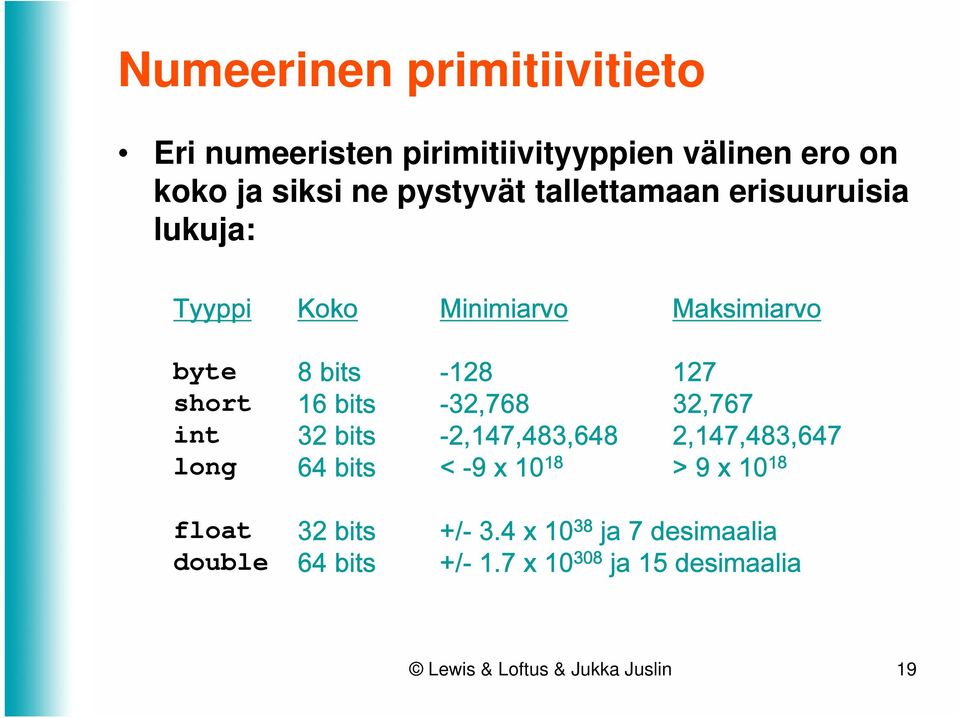 bits 64 bits -128-32,768-2,147,483,648 < -9 x 10 18 127 32,767 2,147,483,647 > 9 x 10 18 float double 32