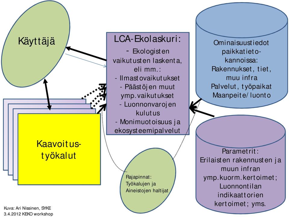 vaikutukset - Luonnonvarojen kulutus - Monimuotoisuus ja ekosysteemipalvelut Rajapinnat: Työkalujen ja Aineistojen haltijat Ominaisuustiedot