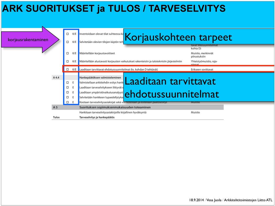 sovittavat liitesuunnitelmat kohta D) K/E Määritellään korjaustavoitteet, merkinnät piirustuksiin K/E Määritellään alustavasti korjausten vaikutukset rakenteisiin ja taloteknisiin järjestelmiin