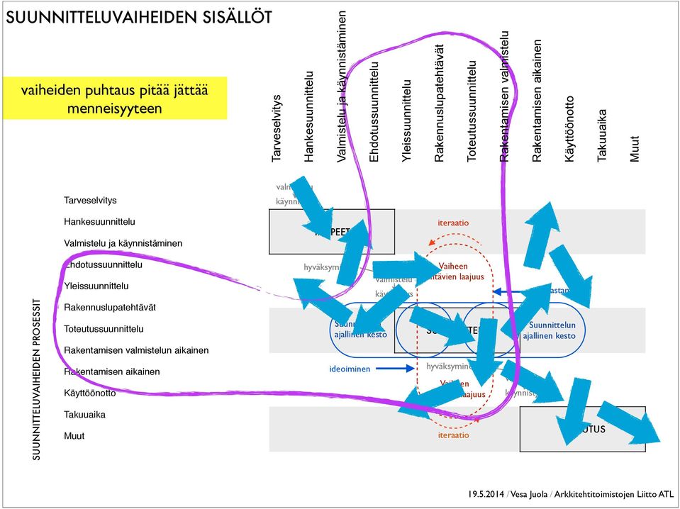 käynnistäminen TARPEET iteraatio Ehdotussuunnittelu Yleissuunnittelu Rakennuslupatehtävät hyväksyminen valmistelu käynnistys Vaiheen tehtävien laajuus tarkastaminen Toteutussuunnittelu Rakentamisen