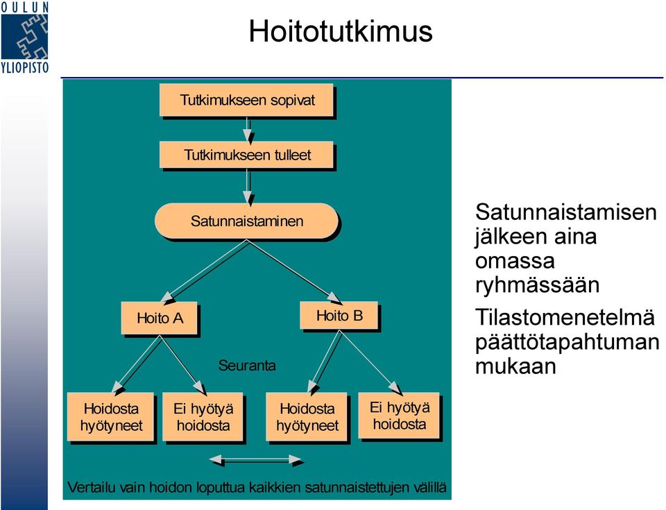 päättötapahtuman mukaan Hoidosta hyötyneet Ei hyötyä hoidosta Hoidosta hyötyneet