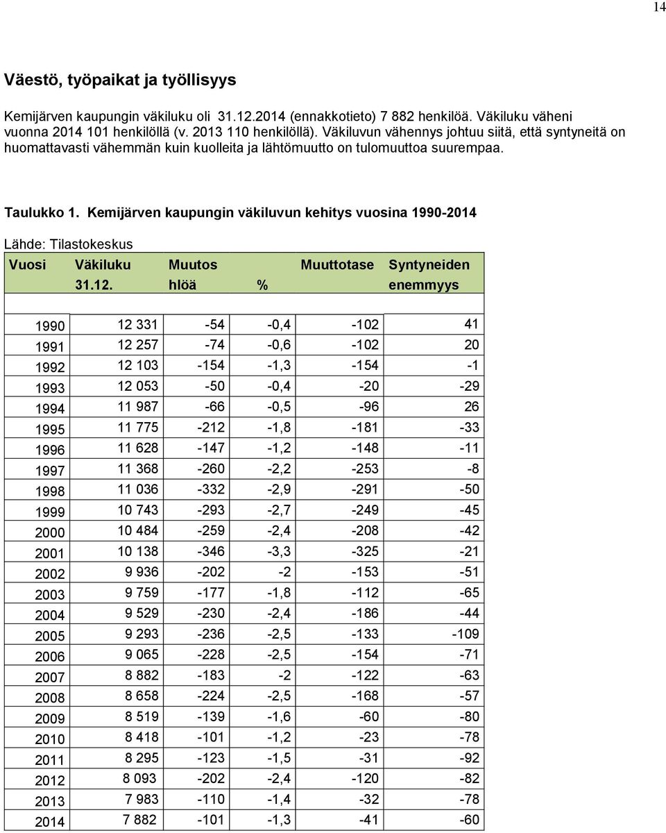 Kemijärven kaupungin väkiluvun kehitys vuosina 1990-2014 Lähde: Tilastokeskus Vuosi Väkiluku Muutos Muuttotase Syntyneiden 31.12.