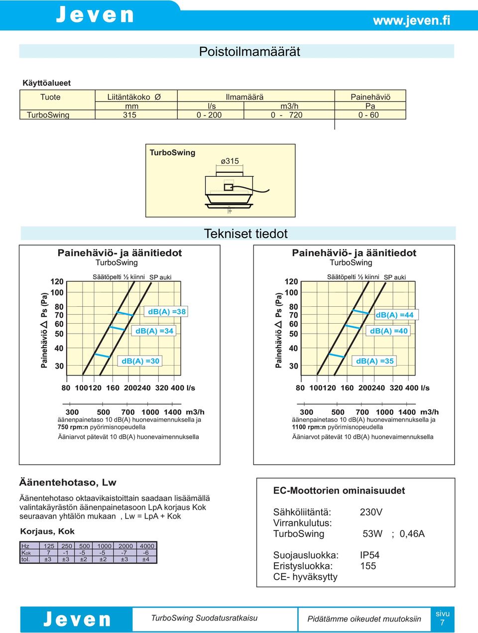 =40 db(a) =38 =35 80 100120 160 200240 320 400 l/s 80 100120 160 200240 320 400 l/s 300 500 700 1000 1400 m3/h äänenpainetaso 10 db(a) huonevaimennuksella ja 750 rpm:n pyörimisnopeudella Ääniarvot