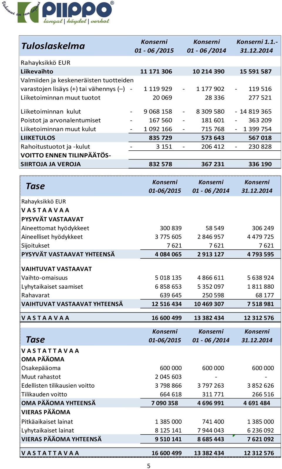 LIIKETULOS 835 729 573 643 567 018 Rahoitustuotot ja -kulut - 3 151-206 412-230 828 VOITTO ENNEN TILINPÄÄTÖS- SIIRTOJA JA VEROJA 832 578 367 231 336 190 Tase 01-06/2015 Rahayksikkö EUR V A S T A A V