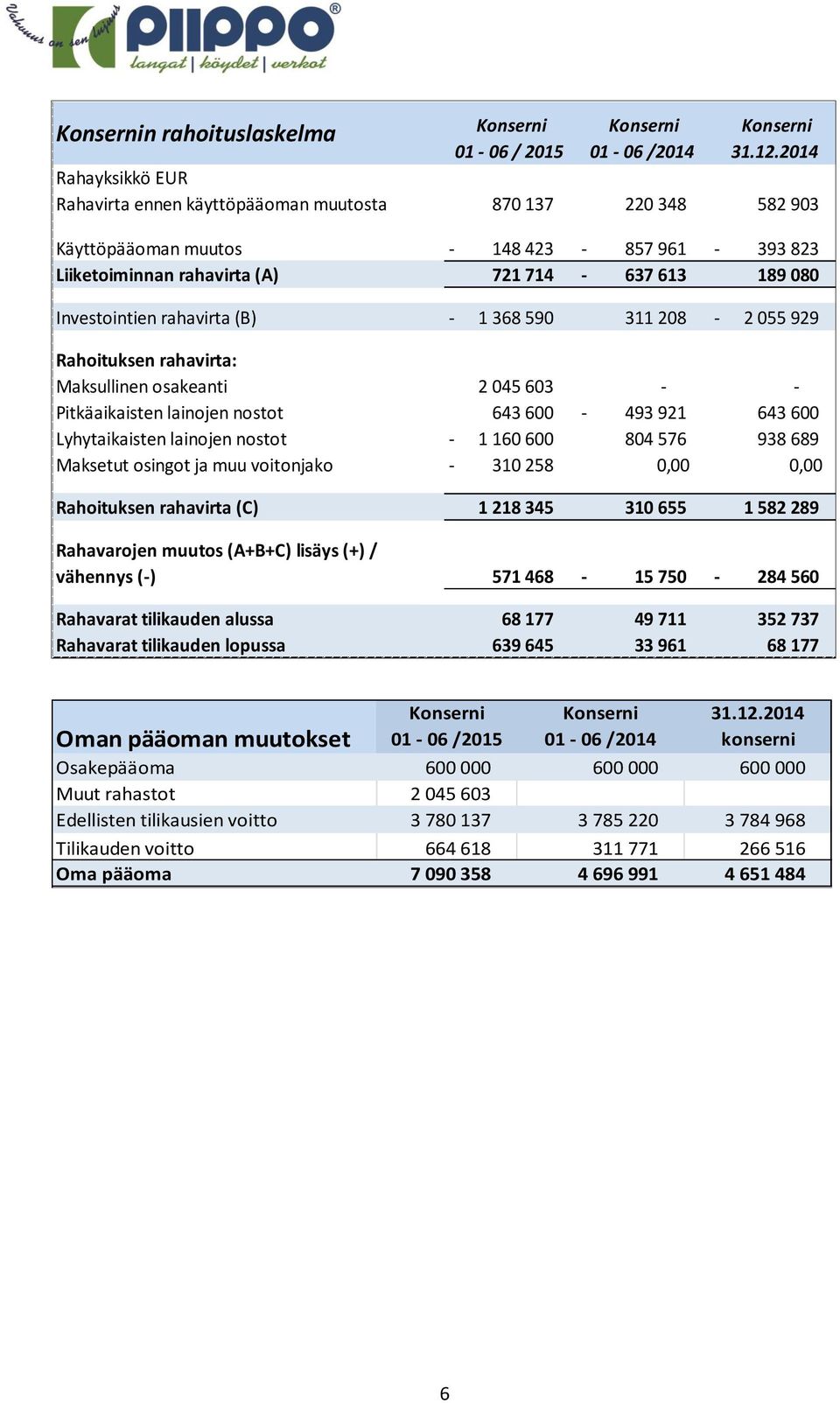 lainojen nostot - 1 160 600 804 576 938 689 Maksetut osingot ja muu voitonjako - 310 258 0,00 0,00 Rahoituksen rahavirta (C) 1 218 345 310 655 1 582 289 Rahavarojen muutos (A+B+C) lisäys (+) /