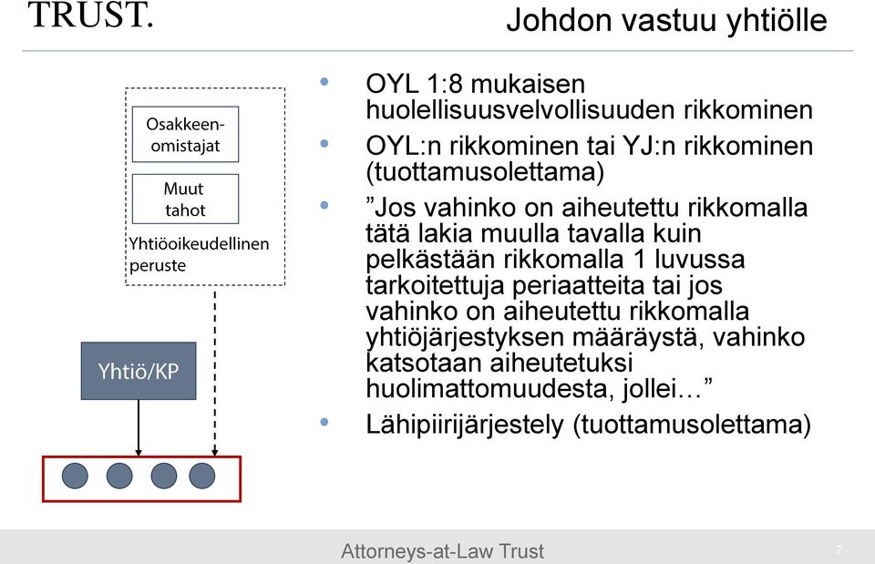 rikkomalla 1 luvussa tarkoitettuja periaatteita tai jos vahinko on aiheutettu rikkomalla yhtiöjärjestyksen