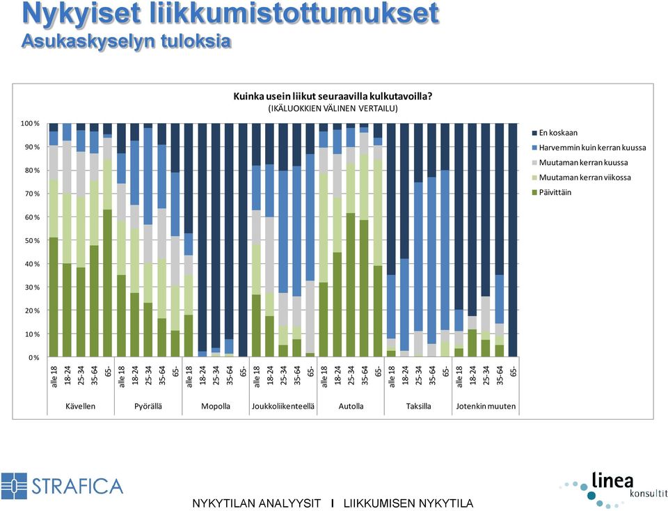 9 8 7 Kuinka usein liikut seuraavilla kulkutavoilla?