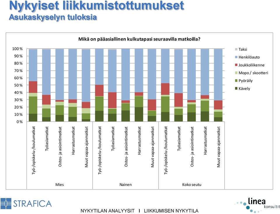 asiointimatkat Harrastusmatkat Muut vapaa-ajanmatkat Nykyiset liikkumistottumukset Asukaskyselyn tuloksia Mikä on pääasiallinen