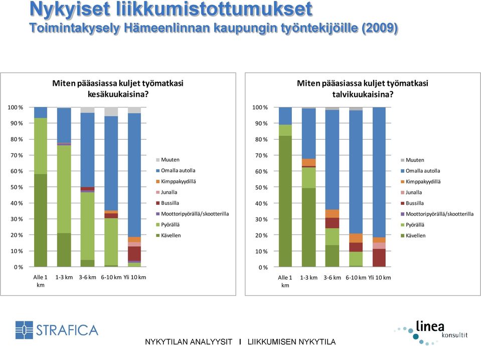 10 10 9 9 8 8 7 Muuten 7 Muuten 6 Omalla autolla 6 Omalla autolla 5 Kimppakyydillä Junalla 5 Kimppakyydillä Junalla 4 Bussilla 4