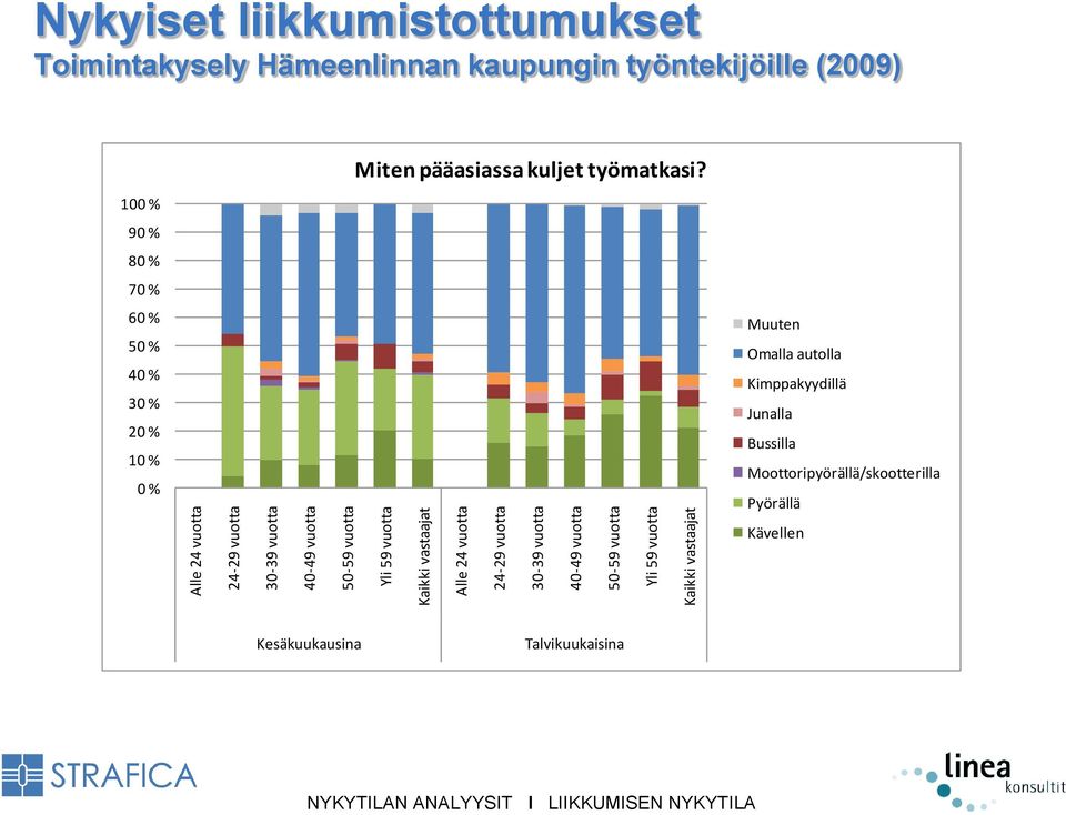 Toimintakysely Hämeenlinnan kaupungin työntekijöille (2009) 10 9 8 7 6 5 4 3 Miten pääasiassa kuljet työmatkasi?