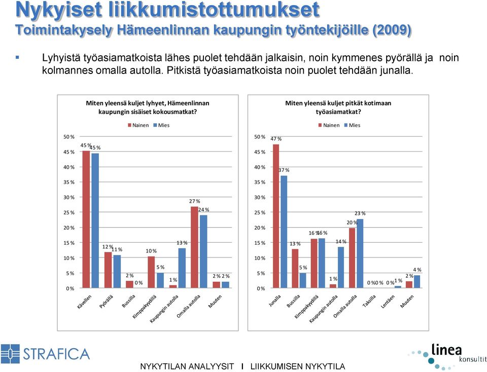 Miten yleensä kuljet lyhyet, Hämeenlinnan kaupungin sisäiset kokousmatkat? Miten yleensä kuljet pitkät kotimaan työasiamatkat?