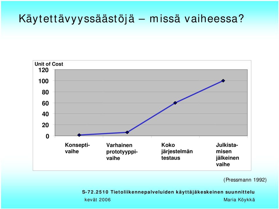 Konseptivaihe Koko järjestelmän testaus