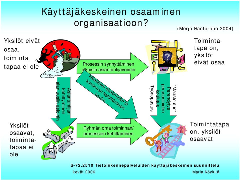 Toimintatapa on, yksilöt eivät osaa Yksilöt osaavat, toimintatapaa ei ole Asiantuntijan kehittyminen alan uusiin