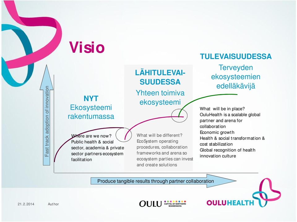 EcoSystem operating procedures, collaboration frameworks and arena so ecosystem parties can invest and create solutions Terveyden ekosysteemien edelläkävijä What will be in