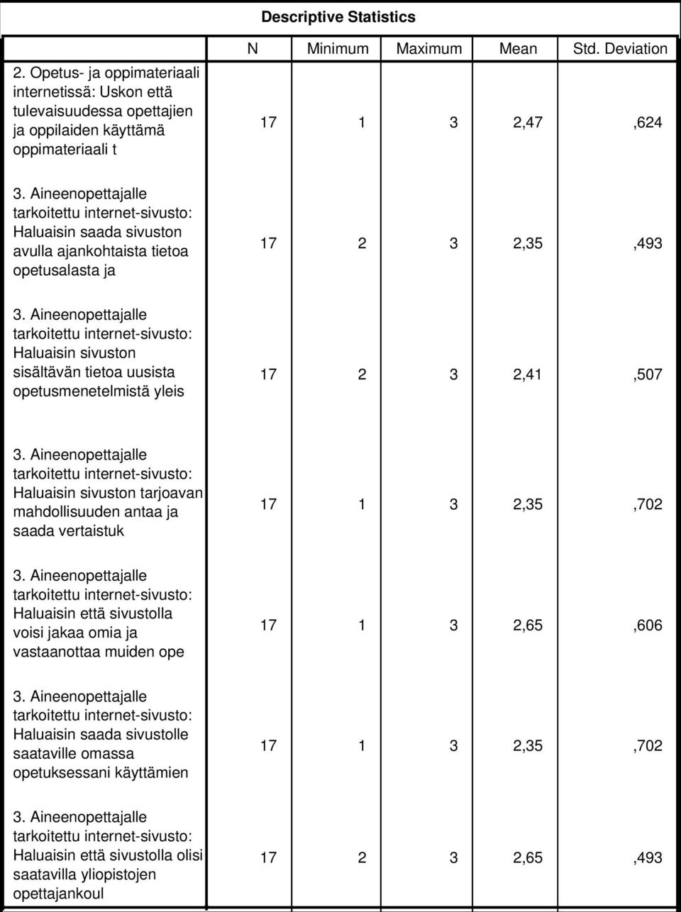 Haluaisin sivuston tarjoavan mahdollisuuden antaa ja saada vertaistuk Haluaisin että sivustolla voisi jakaa omia ja vastaanottaa muiden ope 17 1 3 2,65,606