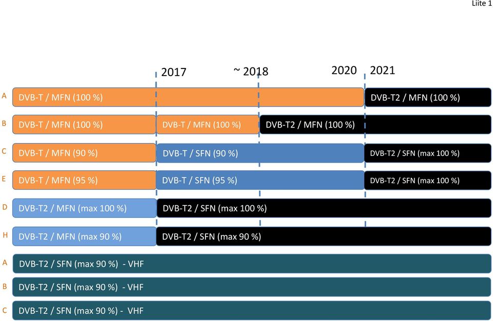 SFN (95 %) DVB T2 / SFN (max 100 %) D DVB T2 / MFN (max 100 %) DVB T2 / SFN (max 100 %) H DVB T2 / MFN (max 90 %)