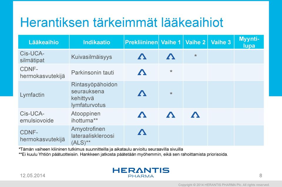 lymfaturvotus Atooppinen ihottuma** Amyotrofinen lateraaliskleroosi (ALS)** *Tämän vaiheen kliininen tutkimus suunnitteilla ja aikataulu