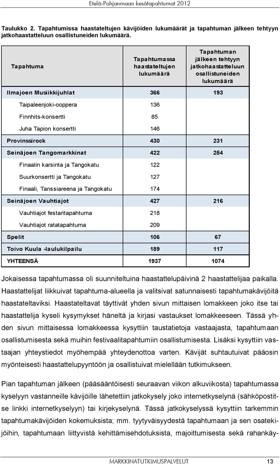 Juha Tapion konsertti 146 Provinssirock 430 231 Tangomarkkinat 422 254 Finaalin karsinta ja Tangokatu 122 Suurkonsertti ja Tangokatu 127 Finaali, Tanssiareena ja Tangokatu 174 Vauhtiajot 427 216