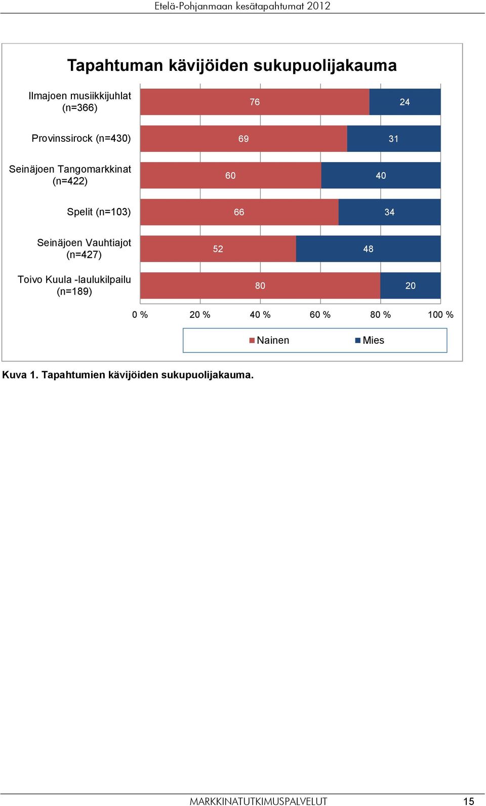 Vauhtiajot (n=427) 52 48 Toivo Kuula -laulukilpailu (n=189) 80 20 0 % 20 % 40 % 60 %